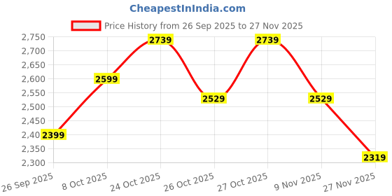 amazon.in puma Men Tights puma Price History Graph from 26 Sep 2025 to 27 Nov 2025