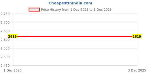 amazon.in Puma Men Track Suit puma Price History Graph from 17 May 2025 to 1 Dec 2025