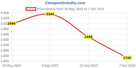 amazon.in puma Men Track Suit puma Price History Graph from 30 May 2025 to 7 Oct 2025