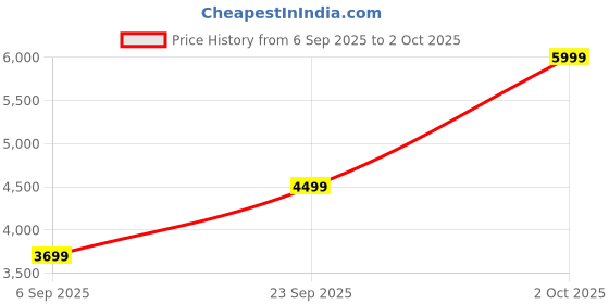 amazon.in puma Men Track Suit puma Price History Graph from 6 Sep 2025 to 2 Oct 2025