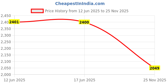 amazon.in puma Men Track Suit puma Price History Graph from 12 Jun 2025 to 25 Nov 2025