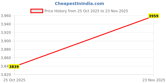 amazon.in PUMA Men Track Suit puma Price History Graph from 25 Oct 2025 to 23 Nov 2025