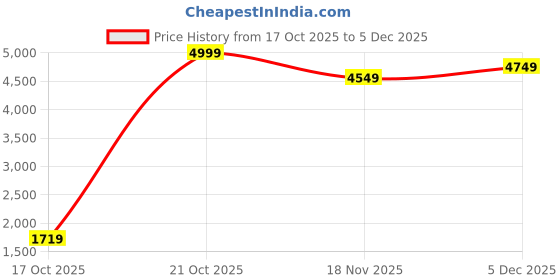 amazon.in PUMA Men Track Suit puma Price History Graph from 17 Oct 2025 to 5 Dec 2025