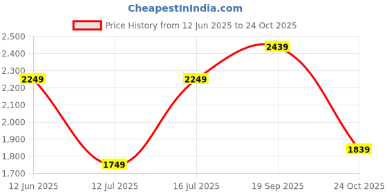 amazon.in puma Men Train Favorite Tracksuit Oh,Olive,Xl (67659007),Sports Suit puma Price History Graph from 12 Jun 2025 to 24 Oct 2025