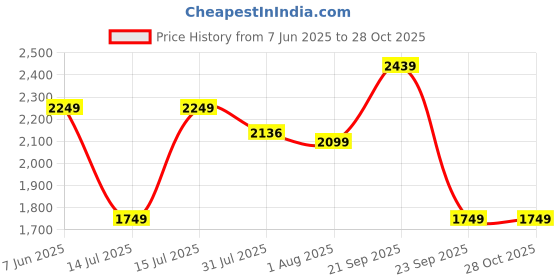 amazon.in puma Men TRAIN FAVORITE Training Suit OH,Olive,L (67659007) puma Price History Graph from 7 Jun 2025 to 28 Oct 2025