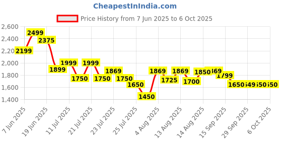 amazon.in puma Men Tran Walking Shoe puma Price History Graph from 7 Jun 2025 to 4 Oct 2025