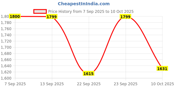 amazon.in puma Men Tran Walking Shoe puma Price History Graph from 7 Sep 2025 to 10 Oct 2025