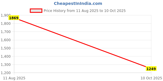 amazon.in puma Men Tran Walking Shoe puma Price History Graph from 11 Aug 2025 to 10 Oct 2025