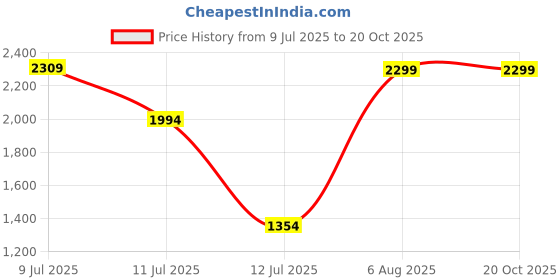 amazon.in puma Men Tran Walking Shoe puma Price History Graph from 9 Jul 2025 to 19 Oct 2025
