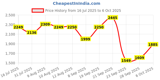 amazon.in puma Men Tran Walking Shoe puma Price History Graph from 16 Jul 2025 to 6 Oct 2025