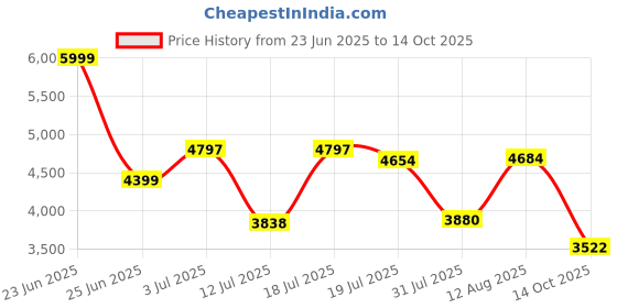 amazon.in puma Men Trinity Sneaker puma Price History Graph from 23 Jun 2025 to 14 Oct 2025