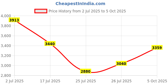 amazon.in puma Men Trinity Sneaker puma Price History Graph from 2 Jul 2025 to 5 Oct 2025