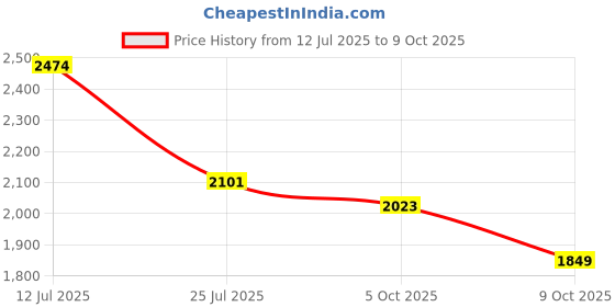 amazon.in puma Men TRUCO III Football Shoe puma Price History Graph from 12 Jul 2025 to 9 Oct 2025