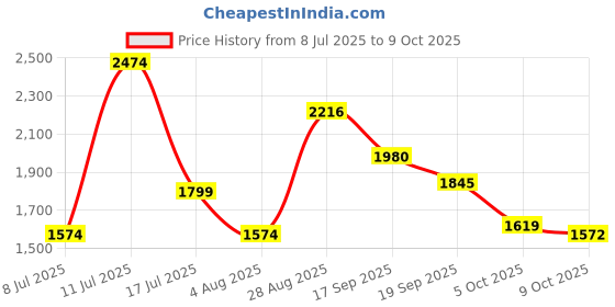 amazon.in puma Men Truffle Sneaker puma Price History Graph from 8 Jul 2025 to 9 Oct 2025