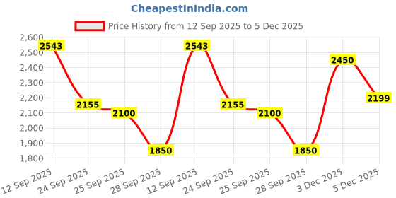 amazon.in puma Men Turboglide Running Shoe puma Price History Graph from 12 Sep 2025 to 5 Dec 2025