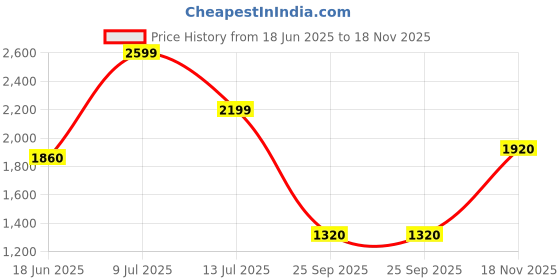 amazon.in puma Men Turf Running Shoe puma Price History Graph from 18 Jun 2025 to 18 Nov 2025