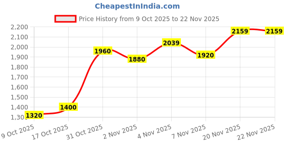 amazon.in Puma Men Turf Running Shoe puma Price History Graph from 9 Oct 2025 to 21 Nov 2025