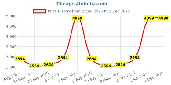 amazon.in puma Men Ultra Match Energy TT Football Shoe puma Price History Graph from 2 Aug 2025 to 30 Nov 2025