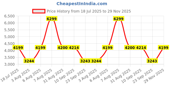 amazon.in puma Men Ultra Match TT Football Shoe puma Price History Graph from 18 Jul 2025 to 29 Nov 2025