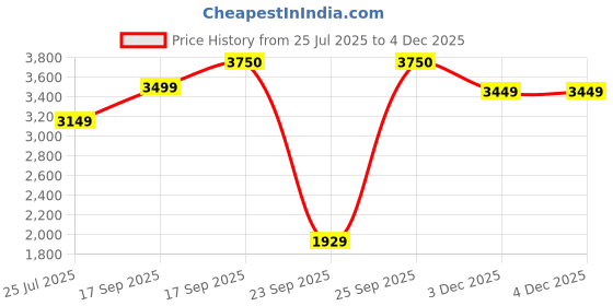 amazon.in Puma Men Ultra Play FG/AG Football Shoe puma Price History Graph from 25 Jul 2025 to 3 Dec 2025