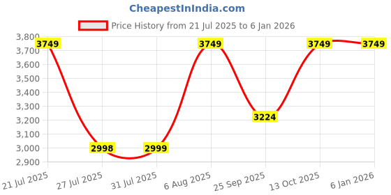 amazon.in puma Men Ultra Play FG/AG Football Shoe puma Price History Graph from 21 Jul 2025 to 3 Jan 2026