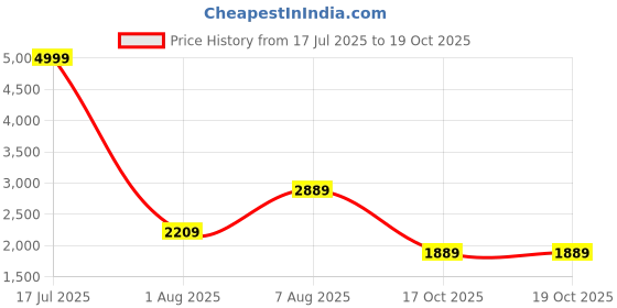 amazon.in puma Men Ultra Play IT Football Shoe puma Price History Graph from 17 Jul 2025 to 19 Oct 2025