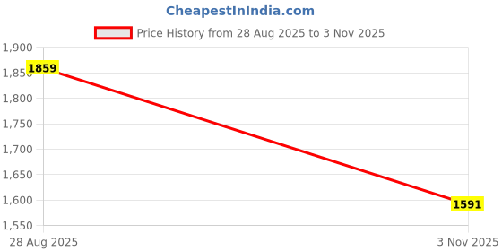 amazon.in puma Men Unleash Sneaker puma Price History Graph from 28 Aug 2025 to 3 Nov 2025