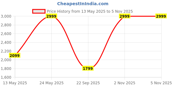 amazon.in puma Men Velcro Sandal puma Price History Graph from 13 May 2025 to 2 Nov 2025