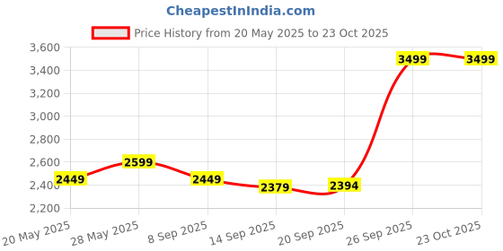 amazon.in Puma Men Velcro Sandal puma Price History Graph from 20 May 2025 to 22 Oct 2025