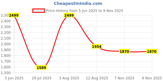 amazon.in puma Men Velcro Sandal puma Price History Graph from 5 Jun 2025 to 7 Nov 2025