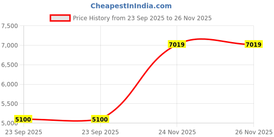 amazon.in puma Men Velocity Nitro 2 First Mile Running Shoe puma Price History Graph from 23 Sep 2025 to 24 Nov 2025