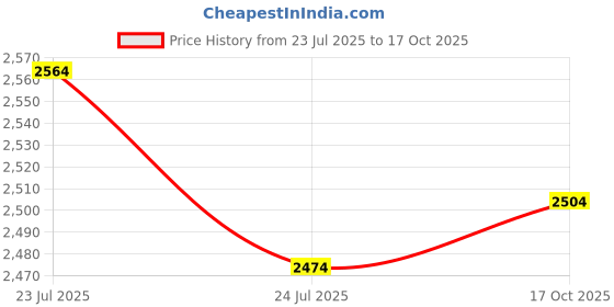 amazon.in puma Men Vitoria IT Football Shoe puma Price History Graph from 23 Jul 2025 to 17 Oct 2025