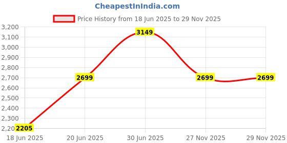amazon.in puma Men Vitoria TT Football Shoe puma Price History Graph from 18 Jun 2025 to 29 Nov 2025
