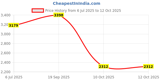 amazon.in puma Men Viz Runner Bold SLD Running Shoe puma Price History Graph from 6 Jul 2025 to 12 Oct 2025