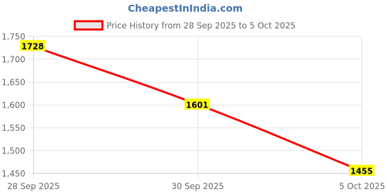 amazon.in puma Men VoltStride Running Shoe puma Price History Graph from 28 Sep 2025 to 5 Oct 2025