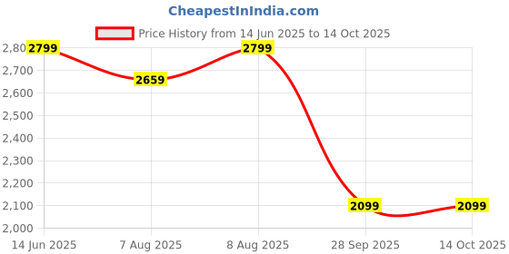 amazon.in puma Men WarmCell Lightweight Jacket (84940106, Medium) puma Price History Graph from 14 Jun 2025 to 13 Oct 2025