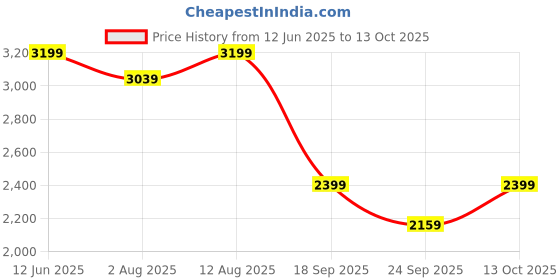 amazon.in puma men warmcell padded jacket red, (84938040-s) puma Price History Graph from 12 Jun 2025 to 13 Oct 2025