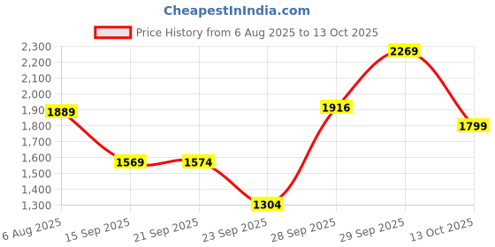 amazon.in puma Men Wish Max Running Shoe puma Price History Graph from 6 Aug 2025 to 13 Oct 2025
