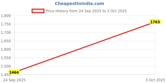 amazon.in puma Men Wish Running Shoe puma Price History Graph from 24 Sep 2025 to 3 Oct 2025