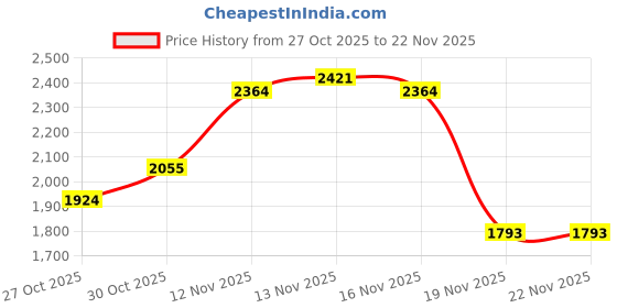 amazon.in PUMA Men Wish Running Shoe puma Price History Graph from 27 Oct 2025 to 22 Nov 2025