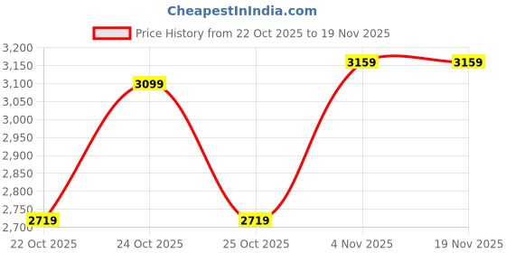 amazon.in puma Men, Woven Colorblock Tracksuit, Black, XL (68817301) puma Price History Graph from 22 Oct 2025 to 18 Nov 2025