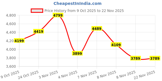 amazon.in puma Men, Woven Colorblock Tracksuit, Dusky Gray, M (68817344) puma Price History Graph from 9 Oct 2025 to 22 Nov 2025