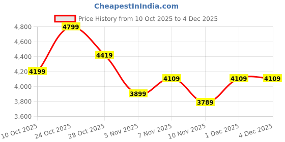 amazon.in puma Men, Woven Colorblock Tracksuit, Dusky Gray, S (68817344) puma Price History Graph from 10 Oct 2025 to 4 Dec 2025