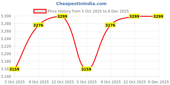 amazon.in puma Men, Woven Tracksuit, Black, S, (68817401) puma Price History Graph from 5 Oct 2025 to 5 Dec 2025
