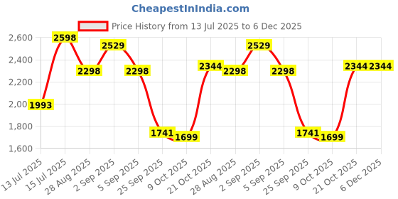 amazon.in puma Men X RCB Champions Cricket Shoe puma Price History Graph from 13 Jul 2025 to 5 Dec 2025