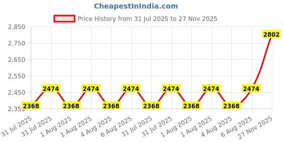amazon.in puma Men X RCB Champions Cricket Shoe puma Price History Graph from 31 Jul 2025 to 27 Nov 2025