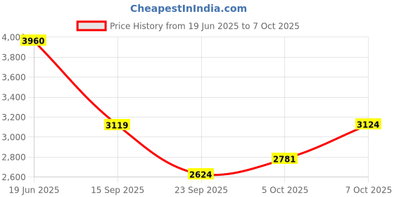 amazon.in puma Men XRay 2 Square Sneaker puma Price History Graph from 19 Jun 2025 to 7 Oct 2025