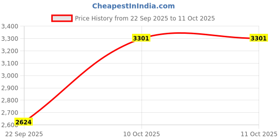 amazon.in puma Men XRay 2 Square Sneaker puma Price History Graph from 22 Sep 2025 to 10 Oct 2025