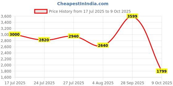 amazon.in puma Men Xray Prism Sneaker puma Price History Graph from 17 Jul 2025 to 9 Oct 2025