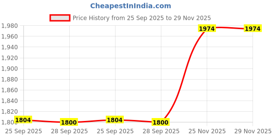 amazon.in puma Men Zestylite Sneaker puma Price History Graph from 25 Sep 2025 to 25 Nov 2025